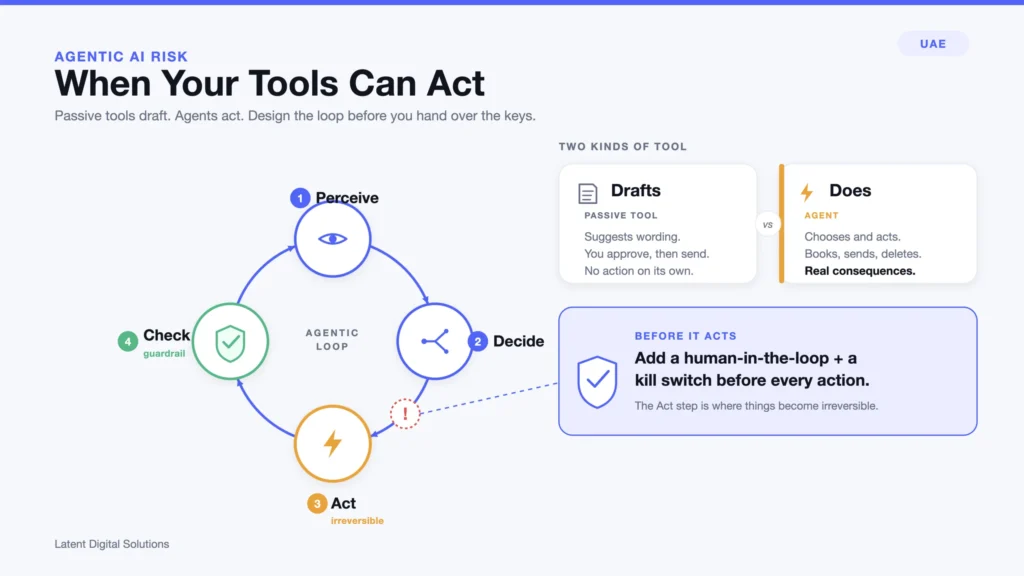Infographic: the agentic AI action loop and when a tool acts versus drafts