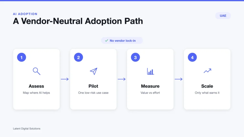 Infographic: a vendor-neutral four-step AI adoption path (assess, pilot, measure, scale)