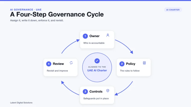 Infographic: a four-step AI governance cycle aligned to the UAE AI Charter