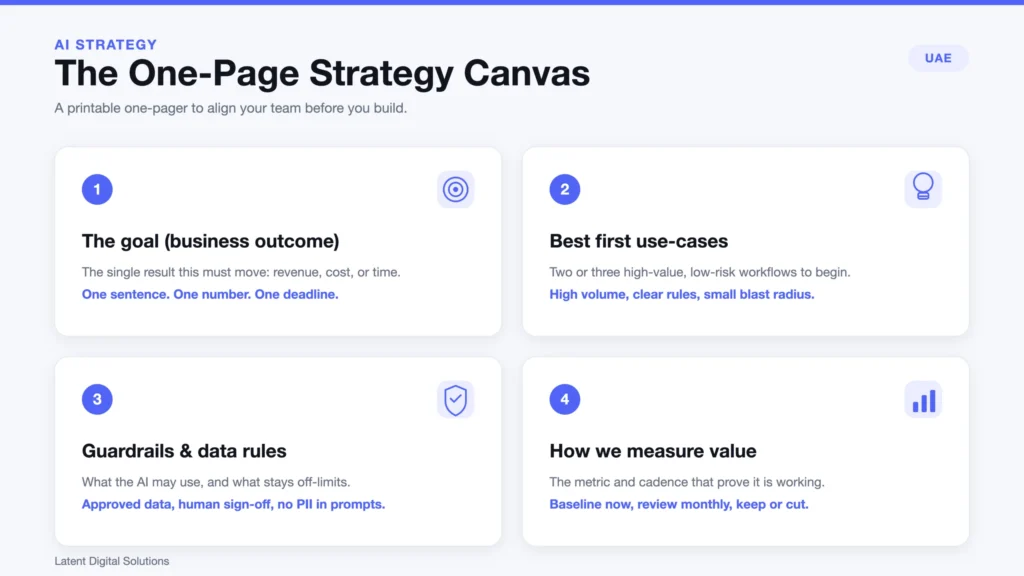 Infographic: a one-page AI strategy canvas for business owners