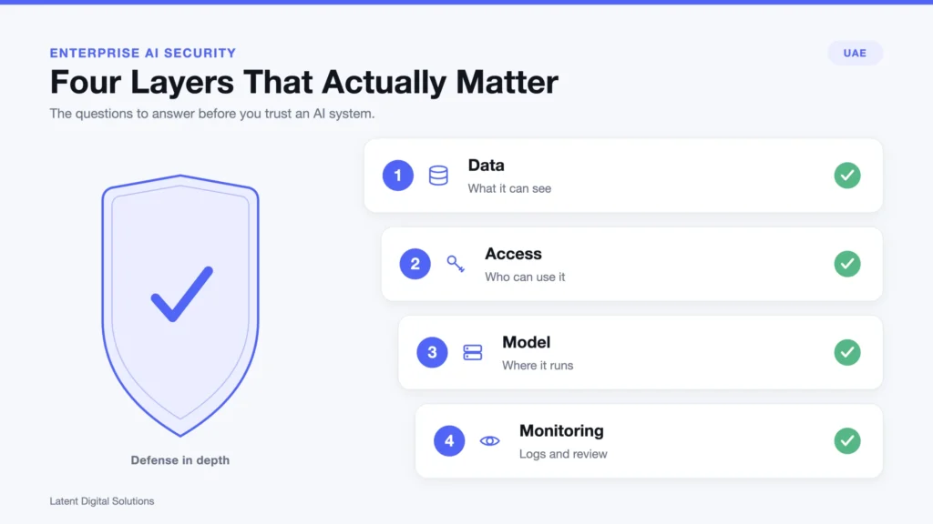 Infographic: the four layers of enterprise AI security (data, access, model, monitoring)