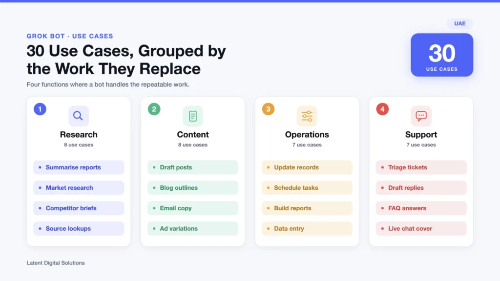 Infographic: Grok bot use cases grouped by the work they replace