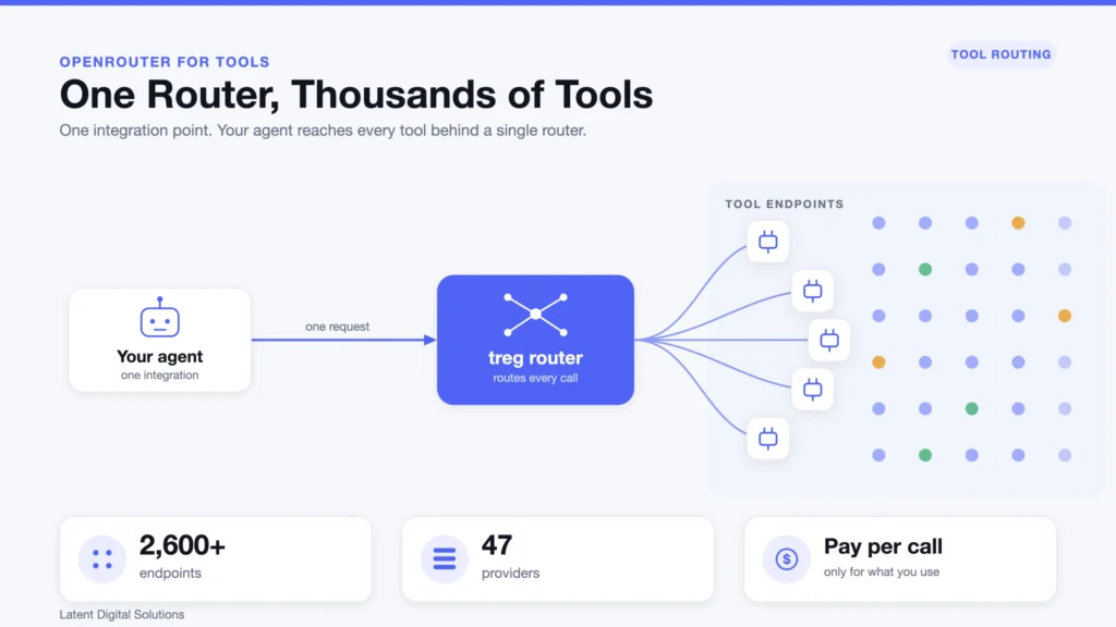 Infographic: treg, one router connecting an agent to thousands of tool endpoints