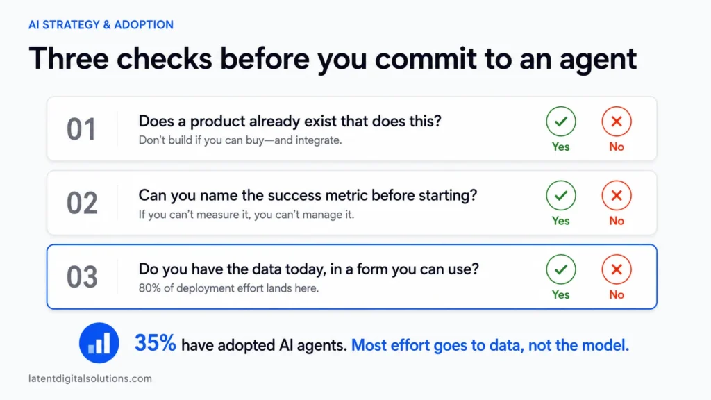 Infographic showing three checks before committing to an agentic AI deployment: does a product already exist, can you name the success metric, and do you have the data today, with a stat that 35 percent of organisations have adopted AI agents but most effort goes to data work, not the model