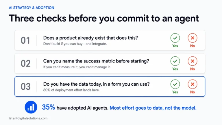 Infographic showing three checks before committing to an agentic AI deployment: does a product already exist, can you name the success metric, and do you have the data today, with a stat that 35 percent of organisations have adopted AI agents but most effort goes to data work, not the model