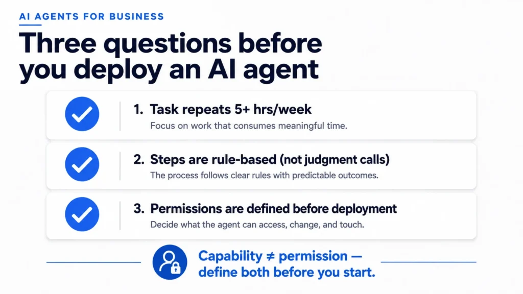 Three-question checklist before deploying an AI agent: task repeats 5 or more hours per week, steps are rule-based not judgment calls, and permissions are defined before deployment