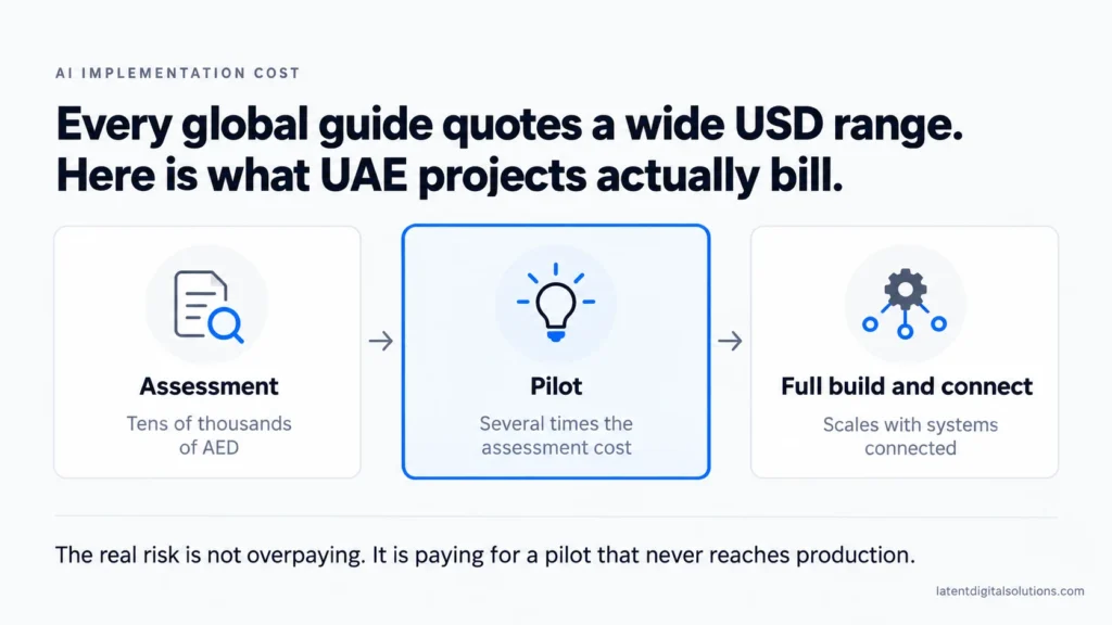 AI implementation cost infographic showing assessment, pilot, and full build-and-connect price bands in AED