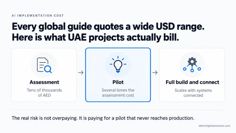 AI implementation cost infographic showing assessment, pilot, and full build-and-connect price bands in AED