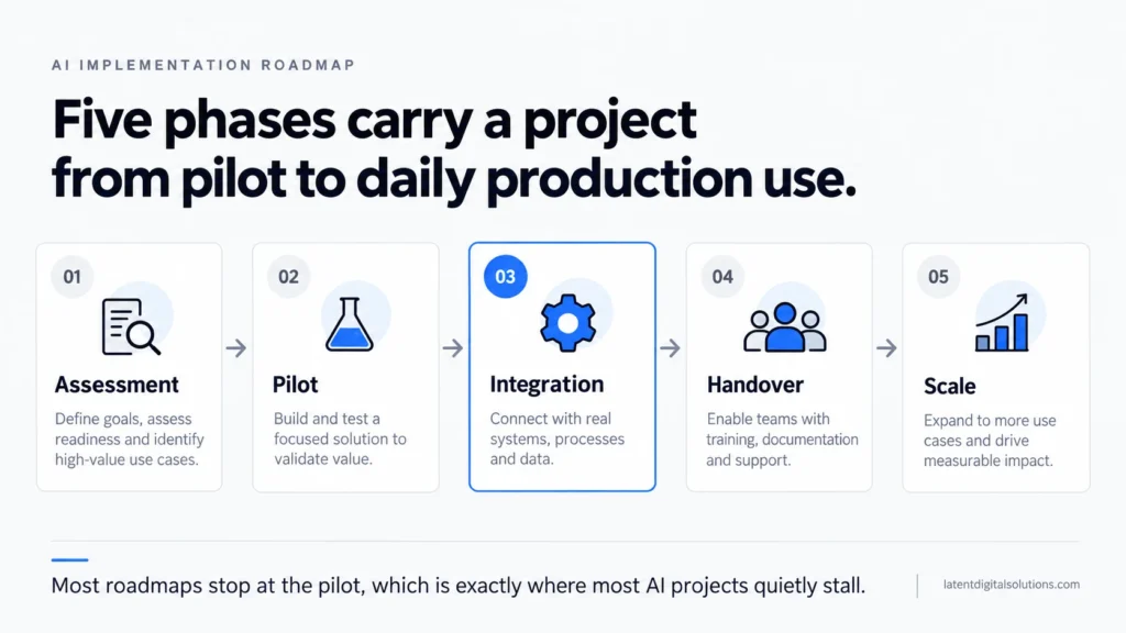 Five-phase AI implementation roadmap infographic from assessment through pilot, integration, handover, to scale