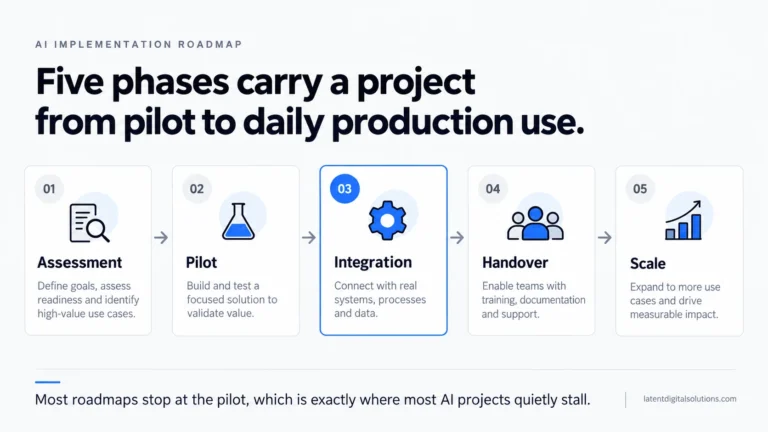 Five-phase AI implementation roadmap infographic from assessment through pilot, integration, handover, to scale