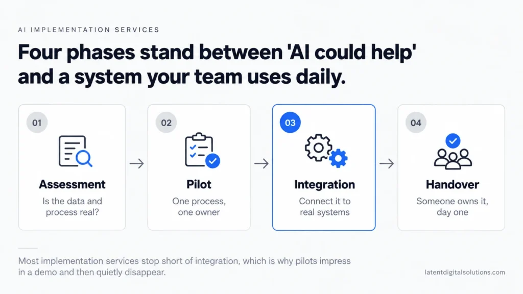 Four-phase AI implementation services infographic showing assessment, pilot, integration, and handover stages