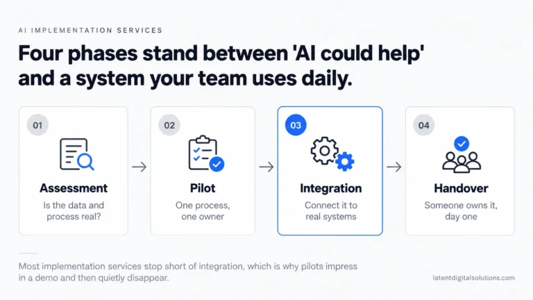 Four-phase AI implementation services infographic showing assessment, pilot, integration, and handover stages