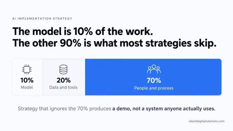 AI implementation strategy infographic showing the 10-20-70 rule: model, data and tools, people and process