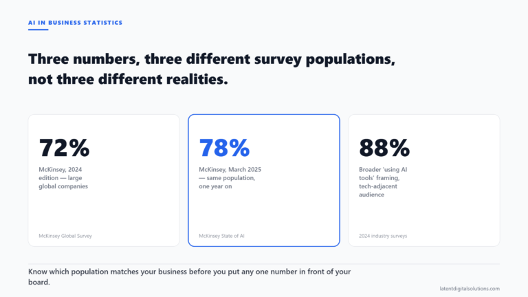 Three stat cards showing conflicting AI adoption statistics of 72, 78, and 88 percent, each from a different source and survey population.