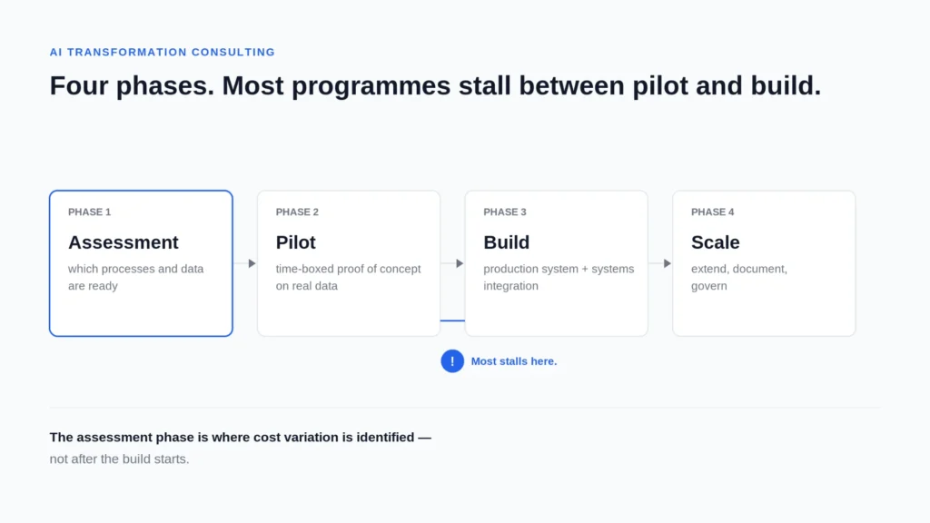 Four-phase AI transformation consulting framework: assessment, pilot, build, and scale