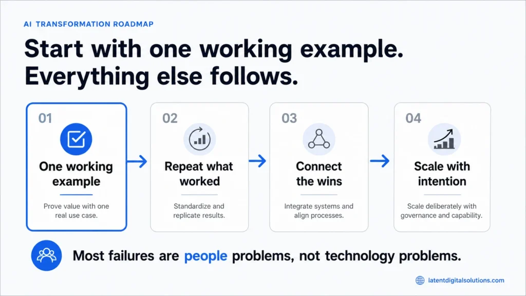 Four-phase AI transformation roadmap showing one working example, repeat what worked, connect the wins, and scale with intention — with the insight that most failures are people problems not technology problems