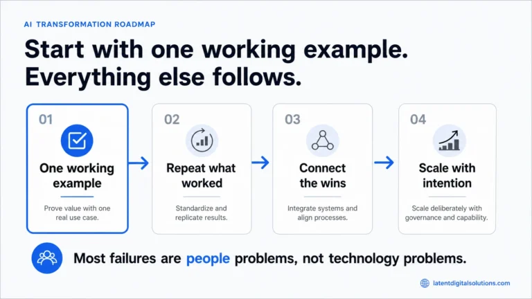 Four-phase AI transformation roadmap showing one working example, repeat what worked, connect the wins, and scale with intention — with the insight that most failures are people problems not technology problems