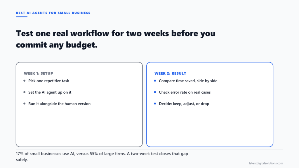 Two-panel diagram showing a two-week evaluation for AI agents in a small business: week one setup tasks on the left, week two results tasks on the right.