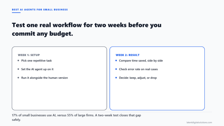 Two-panel diagram showing a two-week evaluation for AI agents in a small business: week one setup tasks on the left, week two results tasks on the right.