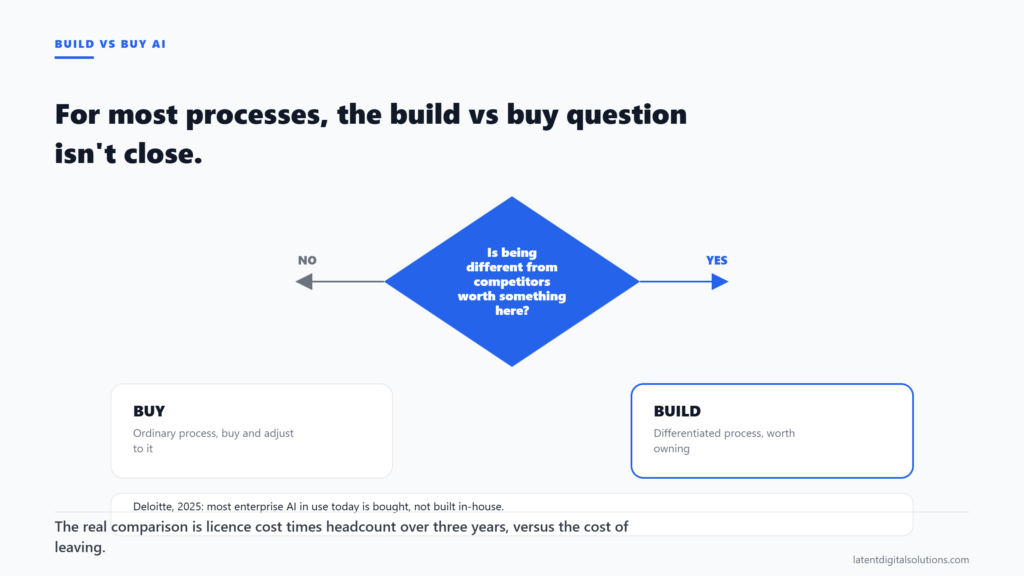 Decision diagram asking whether being different from competitors is worth something, leading to buy for ordinary processes or build for differentiated ones.
