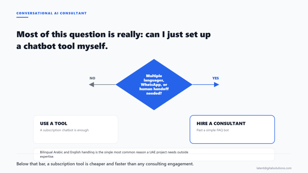 Decision diagram asking whether a project needs multiple languages, WhatsApp, or human handoff, leading to hiring a conversational AI consultant or using a subscription tool.