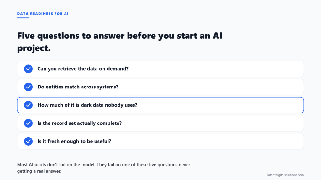 Checklist of five data readiness questions for AI: retrievability, entity consistency, dark data, completeness, and freshness.