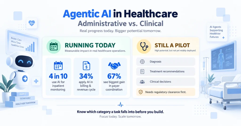 Agentic AI use cases in healthcare infographic comparing administrative tasks running today versus clinical use cases still in pilot