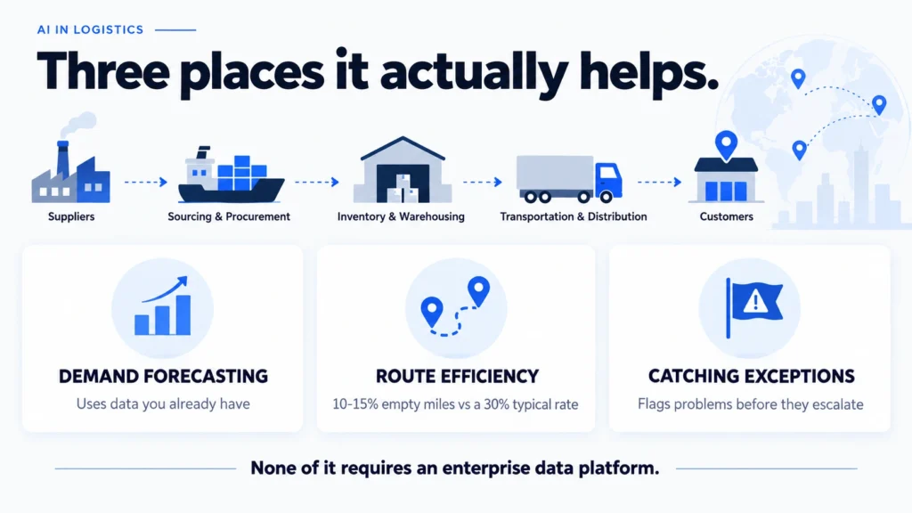 AI in logistics and supply chain management infographic showing route optimisation, demand forecasting, and exception handling
