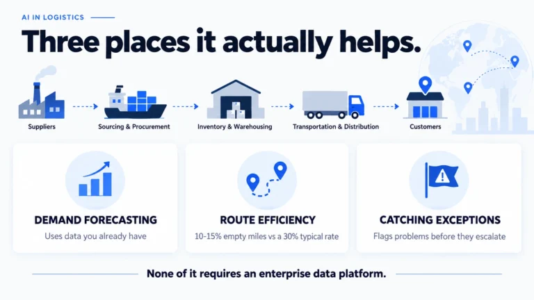 AI in logistics and supply chain management infographic showing route optimisation, demand forecasting, and exception handling
