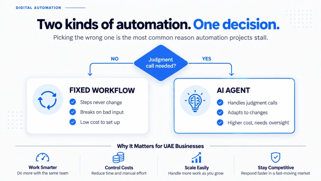 Digital automation infographic showing the difference between fixed workflow tools and AI agents