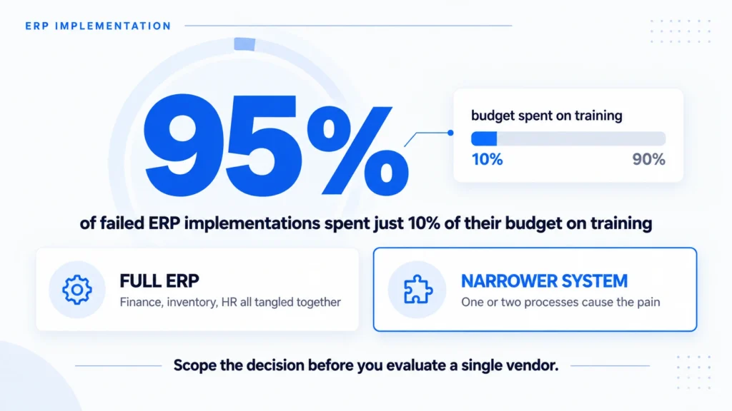 ERP implementation infographic showing timeline, budget risk, and training investment stats