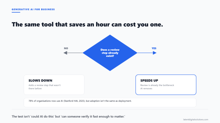 Decision diagram asking whether a human review step already exists, showing generative AI speeds up work when it does and slows it down when it doesn't.