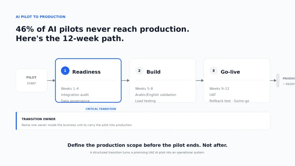 AI Pilot to Production UAE Readiness Checklist 12-week path