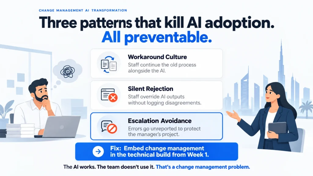 Change Management AI Transformation three failure patterns workaround culture silent rejection escalation avoidance