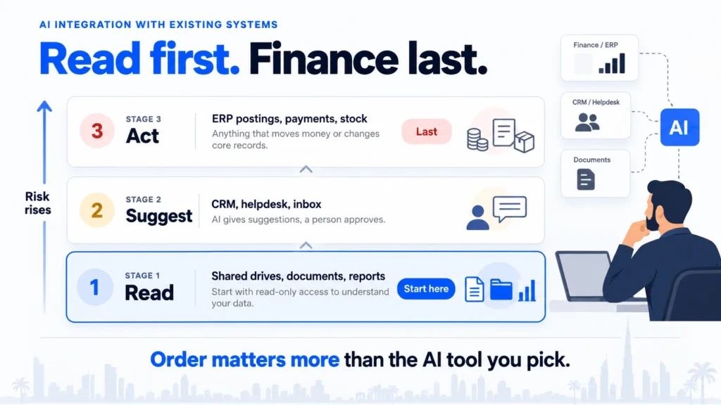 AI integration with existing systems: read first, suggest second, act last