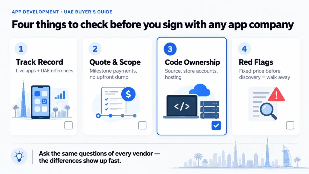 Four-card checklist infographic: how to choose an app development company in UAE — Track Record, Quote and Scope, Code Ownership, Red Flags