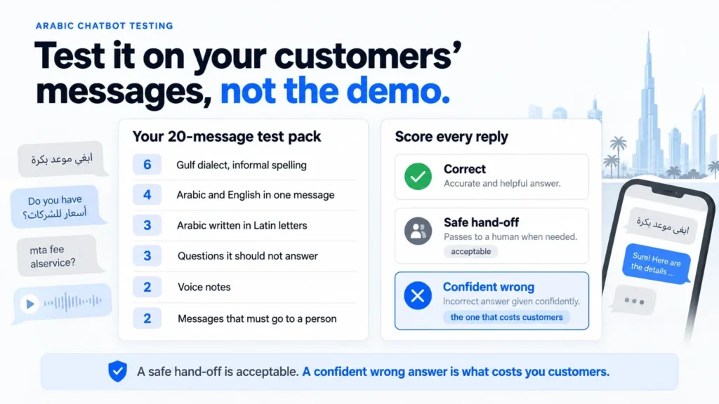 Infographic: Arabic chatbot testing. Test it on your customers' messages, not the demo. A 20-message test pack and three ways to score every reply: correct, safe hand-off, confident wrong.