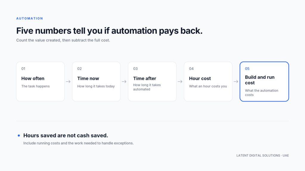 Five numbers that show whether automation pays back: how often the task happens, time now, time after, hour cost and build and run cost