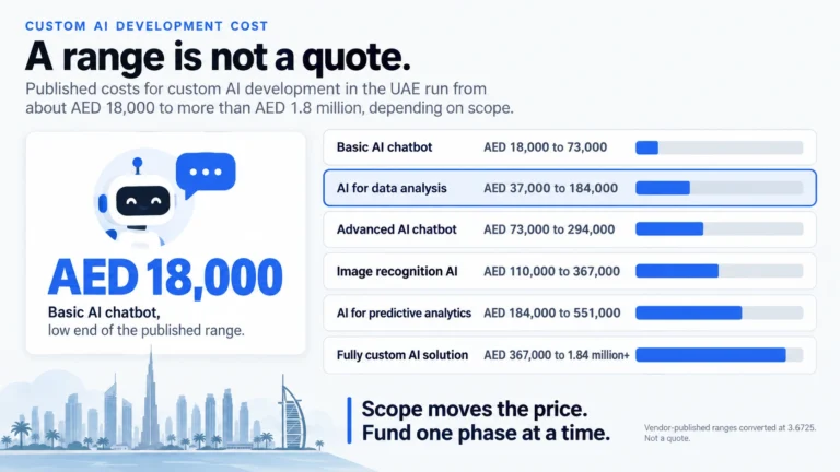Custom AI development cost in AED: published ranges from a basic chatbot to a fully custom solution