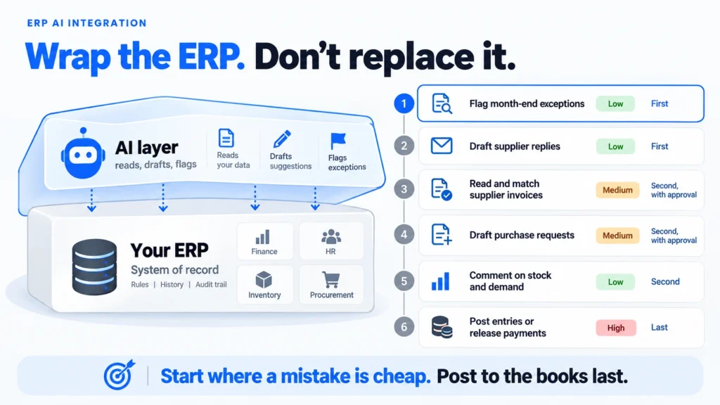 ERP AI integration: an AI layer around the ERP, with six jobs ranked by risk