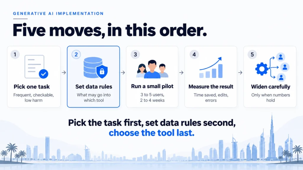 Generative AI implementation in five moves: pick a task, set data rules, pilot, measure, widen