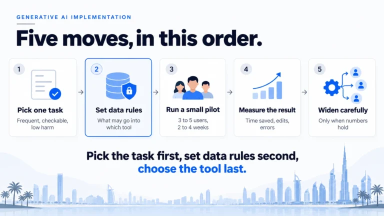 Generative AI implementation in five moves: pick a task, set data rules, pilot, measure, widen