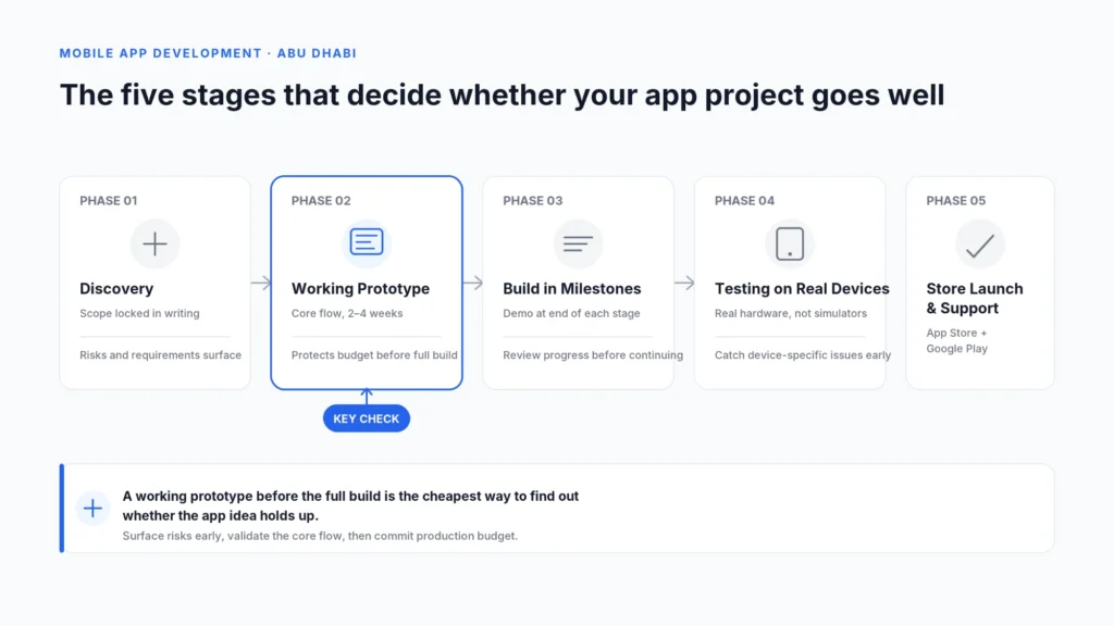 Five-phase numbered path infographic for mobile app development Abu Dhabi: Discovery, Working Prototype, Build in Milestones, Testing on Real Devices, Store Launch and Support